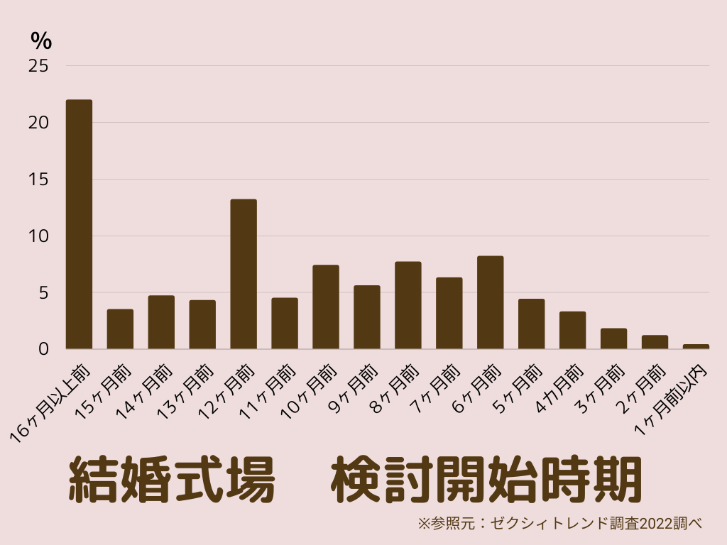 結婚式準備期間の平均